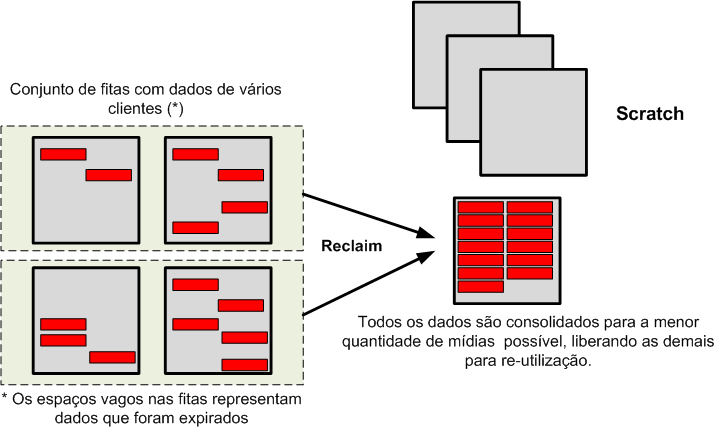 Figura 9 Processo de reclamation de fitas [6] Versionamento: O TSM permite que se retenham arquivos por múltiplas versões (backup), e não somente por tempo (archive), ou seja, uma vez que o arquivo