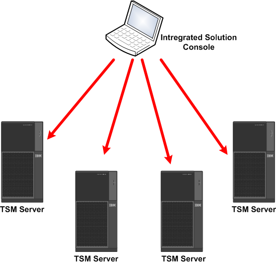 - Gerenciar montagem de fitas, e status das mídias - Parar o TSM Server Storage: Esse privilégio pode, ou não estar restrito a um Storage Pool com restrições de Storage Pool - Definir e Excluir