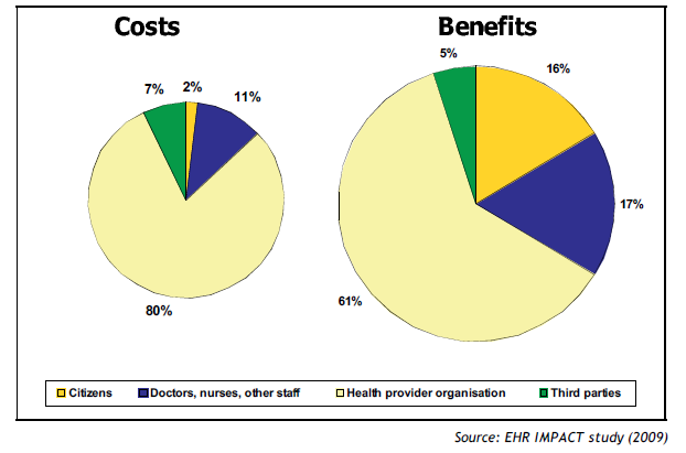 Demora cerca de 4 a 9 anos (a média é de 7 anos) para atingir o primeiro ano de benefícios líquidos anuais positivos; Numa perspetiva socioeconómica, podem em termos de interoperabilidade,