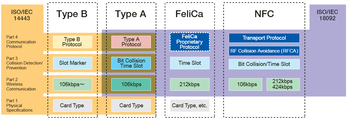 Estado da arte Figura 2-9: Retrocompatibilidade do NFC com cartões já existentes 2.4.2. NFC Interface and Protocol Devido a retrocompatibilidade o NFC tem várias interfaces e protocolos de comunicação disponíveis.