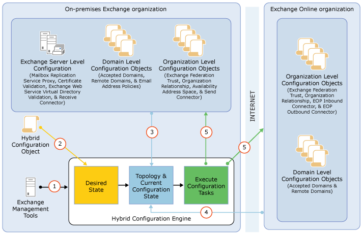 Microsoft Exchange Online como solução de correio electrónico empresarial e profissional- Licenciatura em Sistemas e Tecnologias de Informação Figura 6 Esquema do Hybrid Configuration Engine.