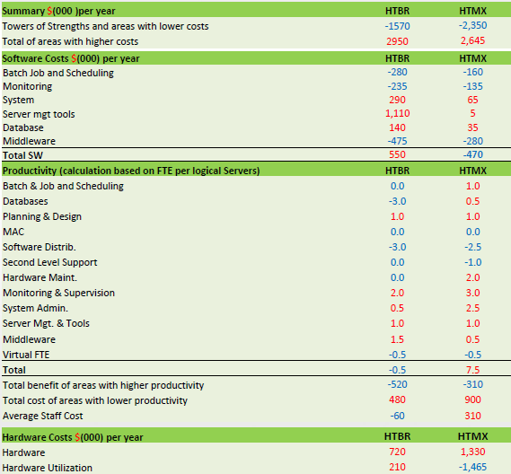 Recomendações Brazil Brazil Brazil Brazil Mexico Mexico Mexico Mexico ACME Brazil higher hardware costs per logical server are compounded by lower utilization rates.