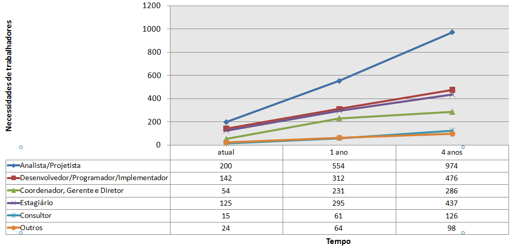 Figura 29 - Número atual de trabalhadores de acordo com os grupos profissionais Os grupos mais solicitados atualmente e com atuação no mercado são os de analistas e projetistas, com 200 vagas em