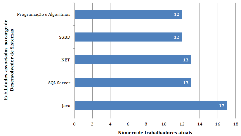 Especificamente tratando das necessidades destas habilidades para o setor, a Figura 50 mostra dados do período atual e das projeções para um (1) e quatro (4) anos.