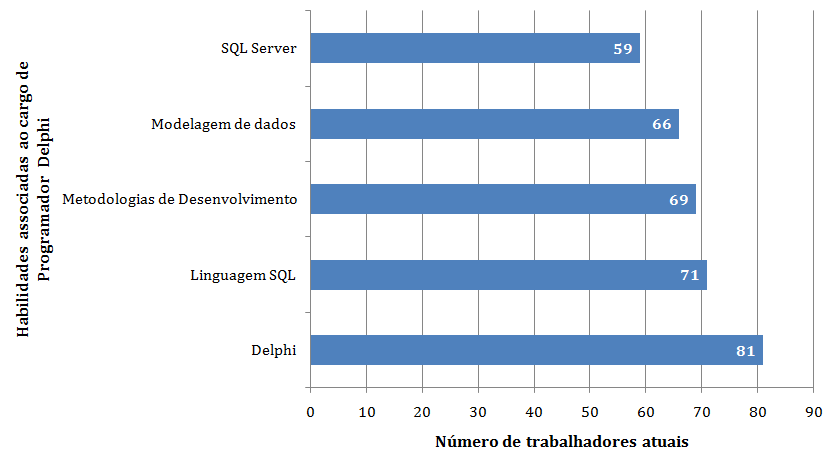 As perspectivas de novos empregos, em um período de um (1) e quatro (4) anos são registradas na Tabela 9.