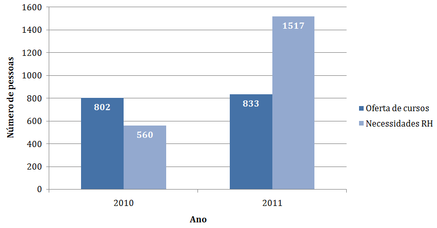 Figura 56 - Necessidades de RH em 2014 e oferta de cursos em 2010 Esses números de 2010 e 2011 ratificam a ideia de que parece não haver uma associação direta entre a oferta atual de cursos e a