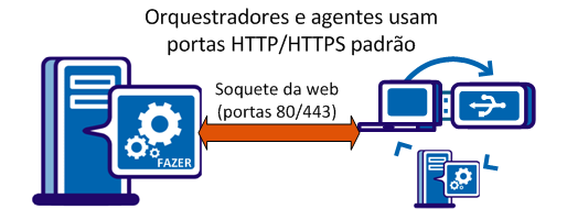 Configurar o conteúdo de um touchpoint do orquestrador Com a comunicação simplificada, os agentes iniciam uma conexão de soquete da web persistente que o agente e o orquestrador usam para comunicação.