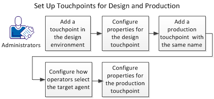 Configurar touchpoints para criação e produção Configurar touchpoints para criação e produção Um operador que tem como destino um touchpoint pode ser executado no ambiente de criação e de produção