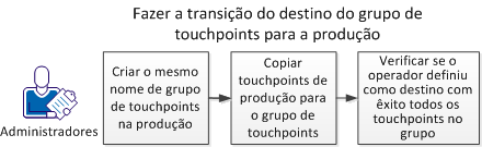 Gerenciar grupos de touchpoints Sobre grupos de touchpoints Quando um determinado operador precisar usar vários touchpoints como destino de uma vez, os administradores criam um grupo de touchpoints