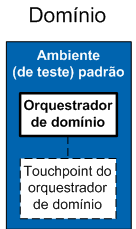 Relacionamentos entre os componentes A ilustração a seguir mostra o touchpoint como um bloco com uma borda tracejada.