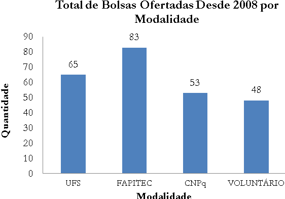 E. Menezes, S. Russo, G. Silva, M. Figueiroa & M. E. Camargo Figura 1: Programa institucional de bolsas em iniciação e desenvolvimento tecnológico e inovação.