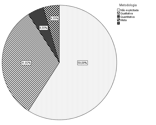 Gráfico 2 Abordagens metodológicas dos trabalhos Ainda que bastante similares em relação às temáticas de interesse, percebe-se uma diferenciação entre os trabalhos com relação ao nível de gestão para