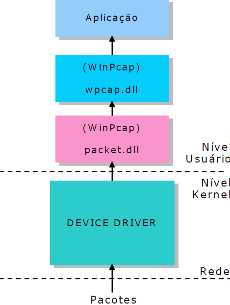 36 Figura 9 Arquitetura biblioteca Winpcap Fonte: Hilgenstieler (2003, p. 39).