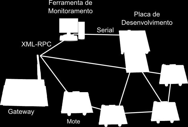 Figura 2: Arquitetura da ferramenta de diagnostico WirelessHART.