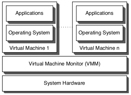 Mesmo com as vantagens descritas anteriormente, é a presença de instruções pertinentes a virtualização nos processadores da Intel 2 e AMD 3 apelidados de IVT (Intel Virtualization Technology),