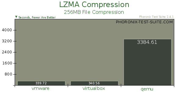 ximadamente 995% mais lento que os concorrentes. Obsera-se na Figura 5.2 os resultados obtidos. Figura 5.2: LZMA compress. 5.2.3 Resultados com o IOzone O Iozone com 512 MB avaliando o desempenho de escrita mostrou, conforme a Figura 5.