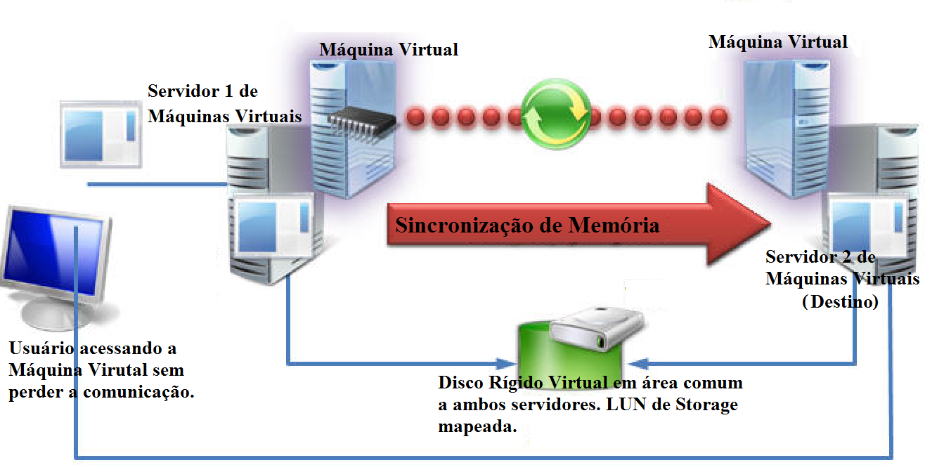 31 Fonte: Adaptado de technet.microsoft.com FIGURA 11 - Migração ao vivo 4.