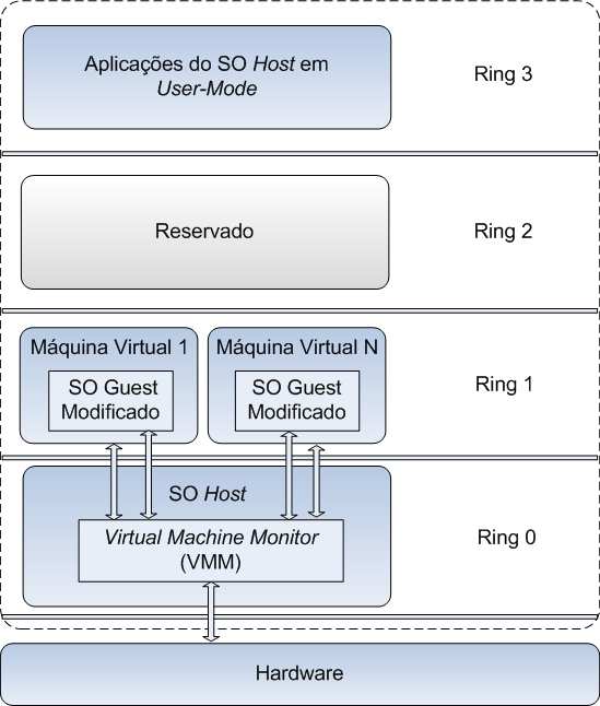 10 Fig. 2: Modelo de Paravirtualização com Xen (baseado em [34]. Fig. 3: Modelo em Rings da Paravirtualização.