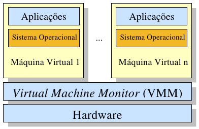 3 VIRTUALIZAÇÃO A tecnologia de virtualização é capaz de permitir a execução de várias máquinas virtuais, com diferentes sistemas operacionais, em uma única máquina física.