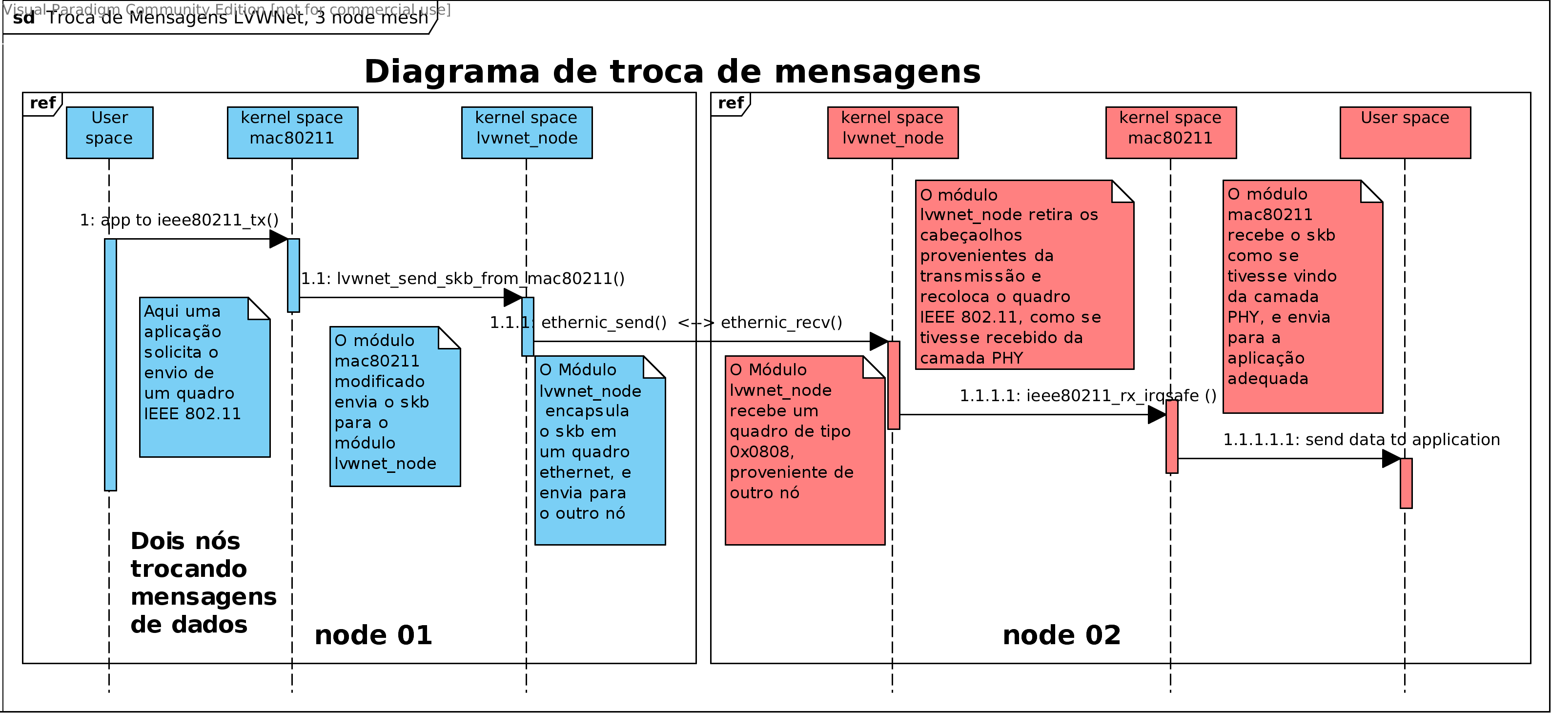 58 Figura 11: Diagrama de sequência de chamadas de funções entre os módulos mac80211 e lvwnet_node. da função ethernic_send().