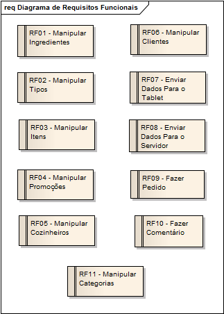 39 Figura 10: Requisitos Funcionais Fonte: O próprio autor (2011) A figura 10 apresenta os requisitos funcionais do sistema desenvolvido e, logo após, no quadro 2, o título e a descrição de cada um