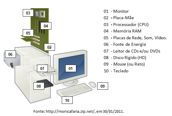 operada pelo Software (programa de computador que contém o conjunto de instruções que coordenam o funcionamento do micro). Sem o Software, o computador seria completamente inútil.