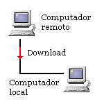 7. Download Download ou descarregar (sacar ou baixar, em português), é a transferência de dados de um computador remoto para um computador local, o inverso de upload