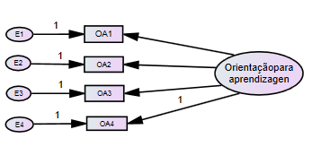 107 indicadores observáveis, a saber, OA1, OA2, OA3 e OA4. Desta forma, o modelo de mensuração proposto para este construto é apresentado na Figura 3.