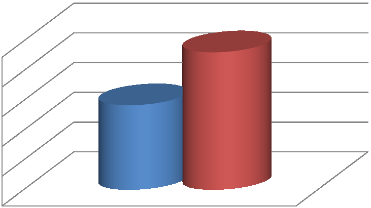 Variaçã d Pwer Usage Effectiveness em kwh 2,50 2,00 1,50 1,00 0,50 0,00 1,42 2,31 Figura 10.