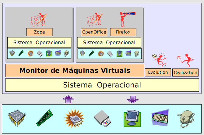 A IBM invu utilizand máquinas virtuais em seus mainframes da linha 370, para que s seus aplicativs cntinuassem a funcinar n nv hardware sem a necessidade de reescrever as aplicações u ter que manter