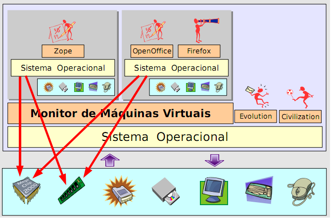 Figura 3. Esquema de Para-Virtualizaçã [Munhóz 2007] 3. Ferramentas de Virtualizaçã A implementaçã da virtualizaçã ns últims ans vem ganhand frça.