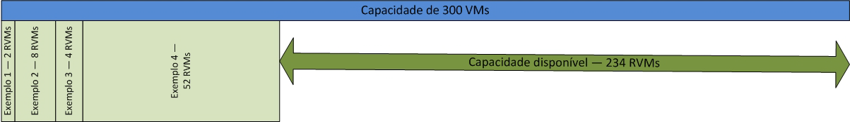 Visão Geral da Arquitetura da Solução Nesse caso, a máquina virtual apropriada usa os recursos de quatro máquinas virtuais de referência.