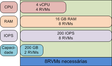 Visão Geral da Arquitetura da Solução Por exemplo, o Sistema de ponto de vendas usado no Exemplo 2: Sistema de ponto de vendas requer quatro CPUs, 16 GB de memória, 200 IOPS e 200 GB de armazenamento.