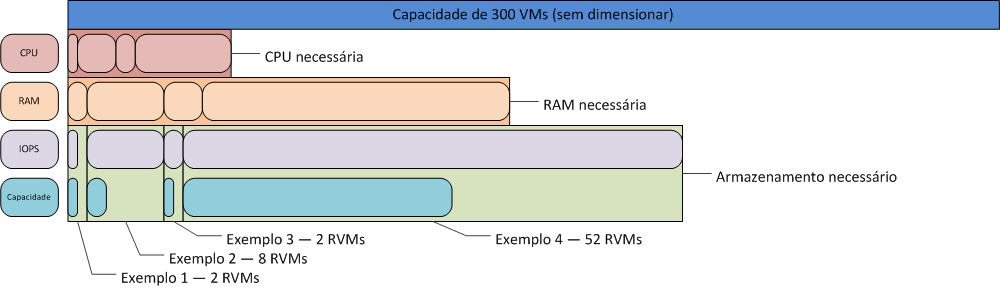 Visão Geral da Arquitetura da Solução Recursos de servidor Para algumas cargas de trabalho, o relacionamento entre as necessidades dos servidores e de armazenamento não corresponde ao que foi