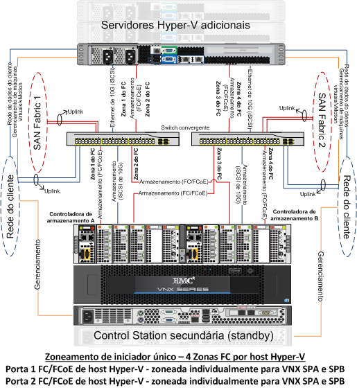 Diretrizes de Configuração do VSPEX Na Figura 59, switches convergentes fornecem opções de protocolo diferentes aos clientes (FC, FCoE ou iscsi) para a rede de armazenamento.