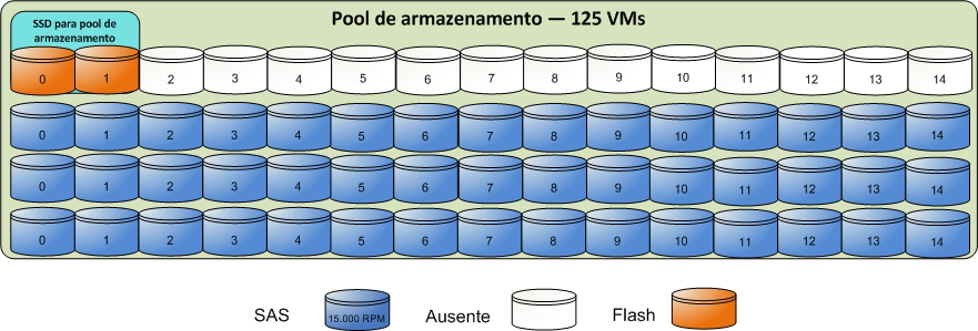 Visão Geral da Arquitetura da Solução Figura 38. Componente básico para 13 servidores virtuais Esse é o menor componente básico qualificado para a arquitetura VSPEX.