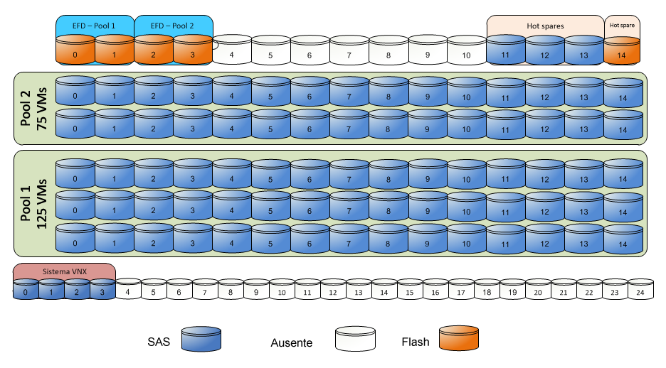 Visão Geral da Arquitetura da Solução Para armazenamento de arquivos, aloque pelo menos dois compartilhamentos CIFS para o cluster Windows de um único pool de armazenamento para servir como