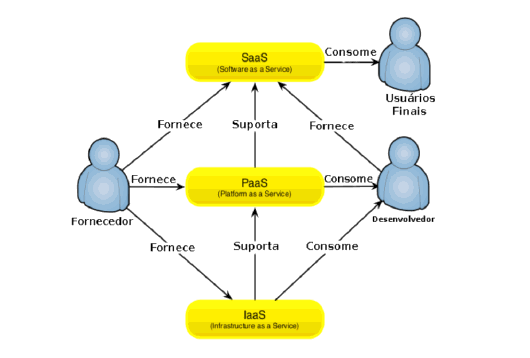 A figura 1 representa um diagrama de modelos de serviços. Figura 1 Modelos de serviço em computação em nuvem. Inter-relação entre fornecedores e consumidores. [VIT 12]. 2.