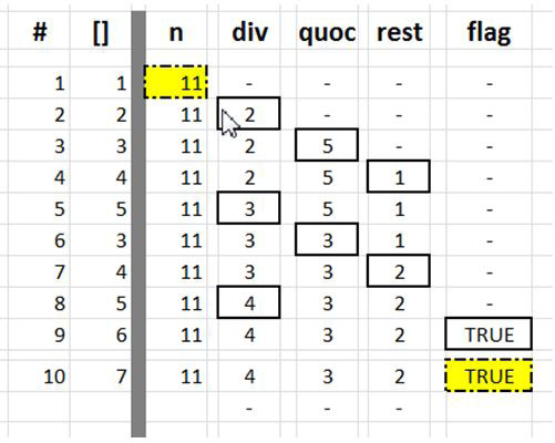 Fase de Testes Tabela de Verificação para n=11 Desenho do Algoritmo Descrição Narrativa Utilizaremos as variáveis m (contagem das ocorrências dos números primos) e y para armazenar o próximo número