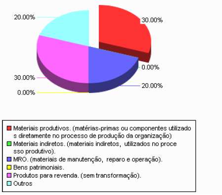 materiais produtivos, outros 30% indicaram a sua utilização para aquisição de produtos para