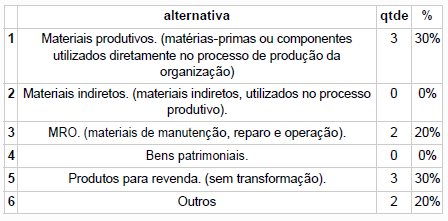 UNIVERSIDADE PAULISTA - UNIP 119 4 - Pesquisa de Campo Tabela 2 Materiais mais comprados por B2B