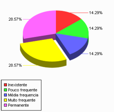 representando grande frequência de ocorrência de eventos para direcionar e orientar as práticas do agrupamento.