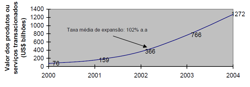 UNIVERSIDADE PAULISTA - UNIP 41 2 - Revisão da Literatura A partir da segunda metade da década de 1990, acompanhando a implementação e desenvolvimento do acesso banda larga à Internet, o e- commerce