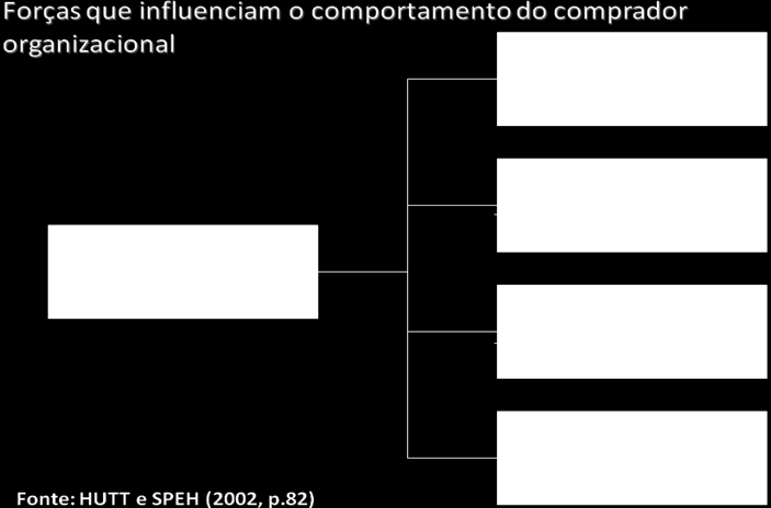 43 com o produto envolvido, distinguindo quatro processos de compra com base no produto: a) produto de rotina; b) produtos alavancados (de alto valor e custo para o cliente, mas que envolvem pouco