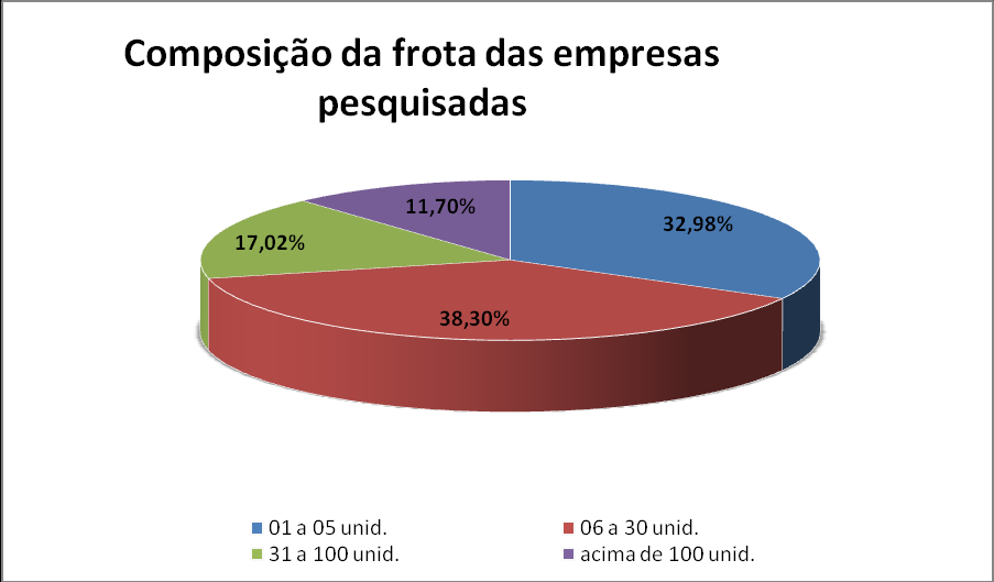 62 GRÁFICO 3 - Segmentos pesquisados. Fonte: pesquisa realizada.