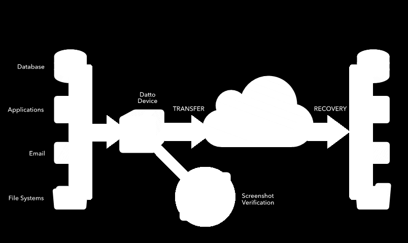 Quanto tempo o seu negócio pode estar parado? Durante o ano, quantas vezes verifica se os backups estão a funcionar? Já tem um verdadeiro plano de Disaster Recovery?