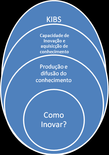 Codificação do conhecimento (Ancori, 2000) Comunicação e troca diária de informação entre empresas (Hauknes, 1999) Divisibilidade do Corpo do Conhecimento Aumenta o conhecimento Global; Inovação e o