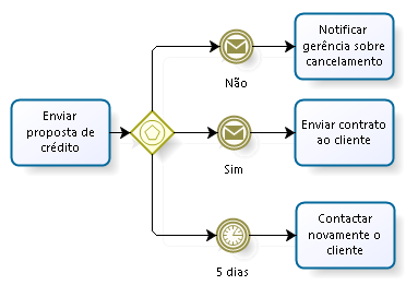 Elementos BPMN Gateways Gateway Exclusivo Baseado em Eventos Representa uma alternativa de pontos de ramificações onde a decisão é baseada sobre dois ou mais eventos que possam ocorrer.