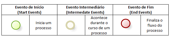 Elementos BPMN Eventos Notação