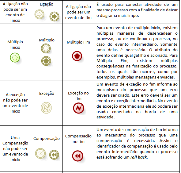 Elementos BPMN Eventos Eventos mais complexos